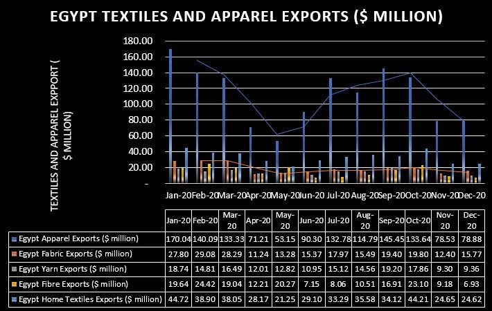 L'export egiziano di textile & apparel probabilmente diminuirà nel 2021